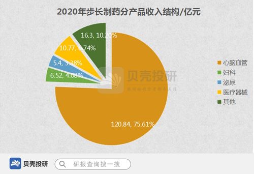 步长制药一年投入7个亿, 真 转型还是 假 转型